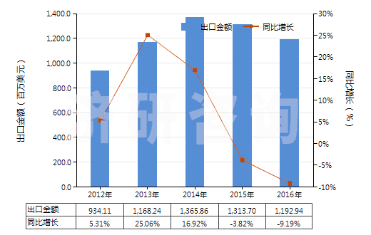 2012-2016年中國其他過踝低于小腿的橡、塑或革外底的短統(tǒng)靴(HS64039119)出口總額及增速統(tǒng)計